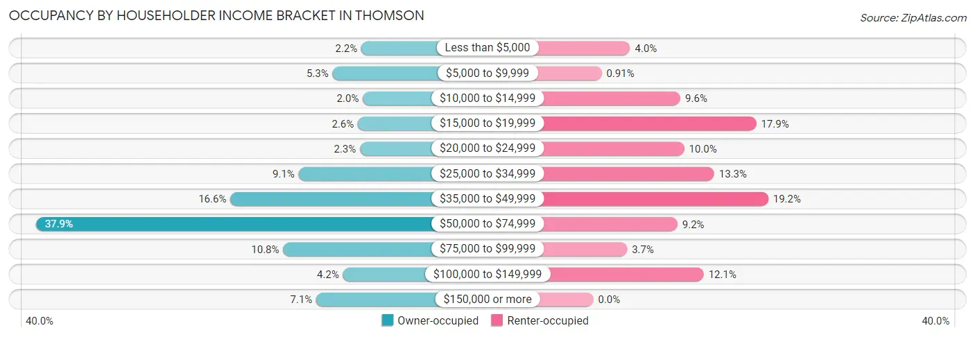 Occupancy by Householder Income Bracket in Thomson