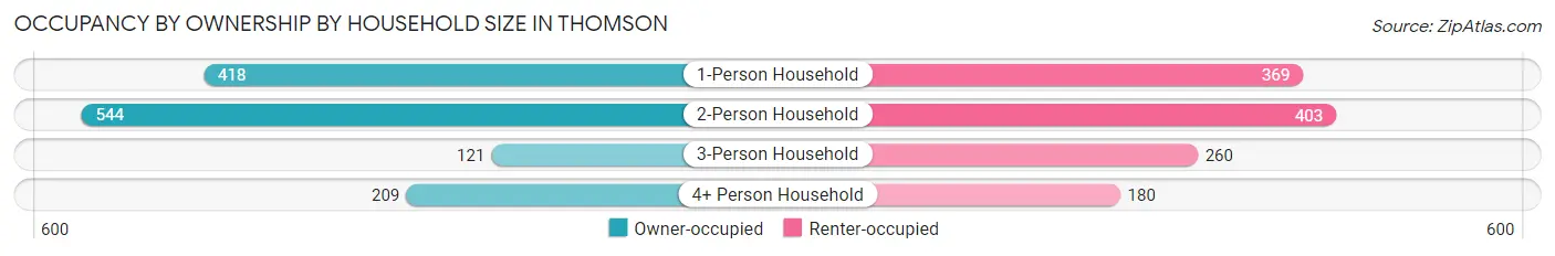Occupancy by Ownership by Household Size in Thomson