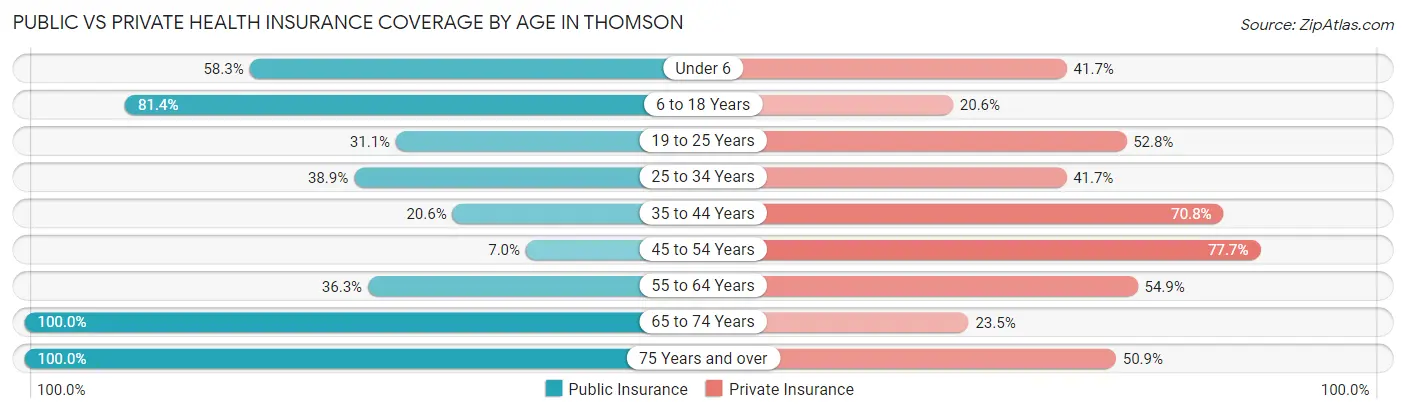 Public vs Private Health Insurance Coverage by Age in Thomson