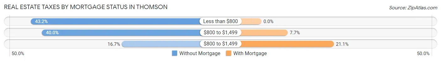 Real Estate Taxes by Mortgage Status in Thomson