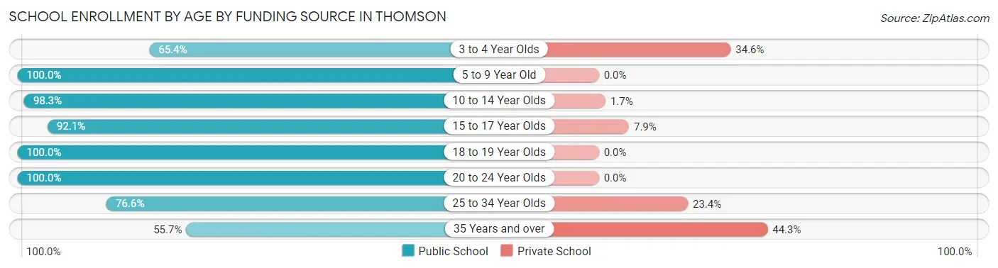 School Enrollment by Age by Funding Source in Thomson