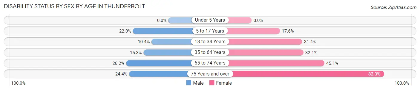 Disability Status by Sex by Age in Thunderbolt