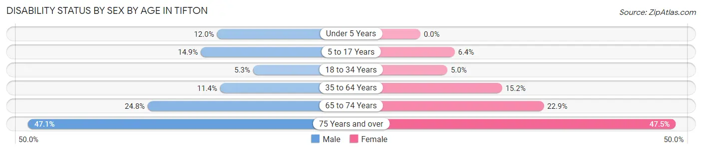Disability Status by Sex by Age in Tifton