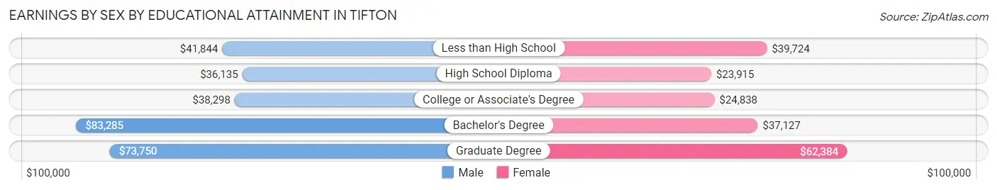 Earnings by Sex by Educational Attainment in Tifton