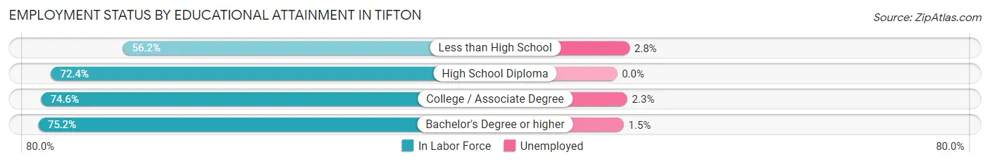 Employment Status by Educational Attainment in Tifton