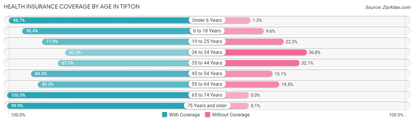 Health Insurance Coverage by Age in Tifton