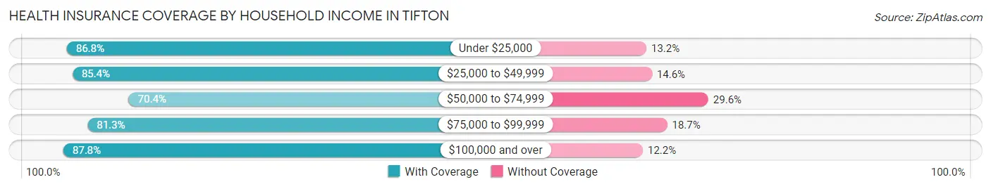 Health Insurance Coverage by Household Income in Tifton