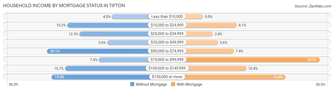 Household Income by Mortgage Status in Tifton