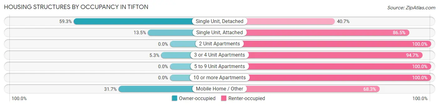 Housing Structures by Occupancy in Tifton