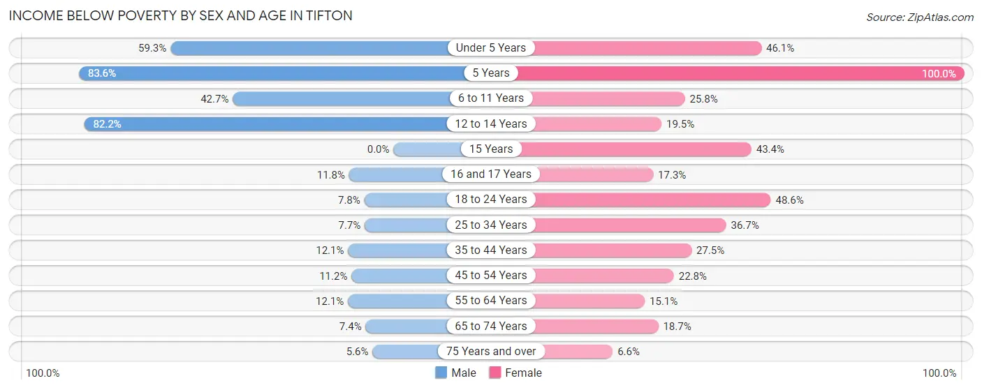 Income Below Poverty by Sex and Age in Tifton