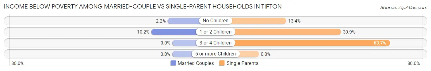 Income Below Poverty Among Married-Couple vs Single-Parent Households in Tifton
