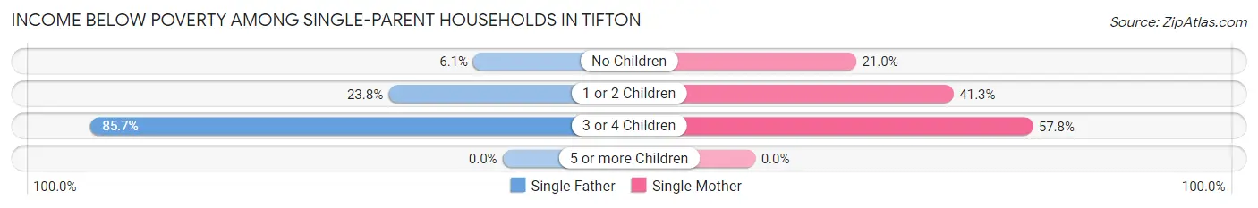 Income Below Poverty Among Single-Parent Households in Tifton