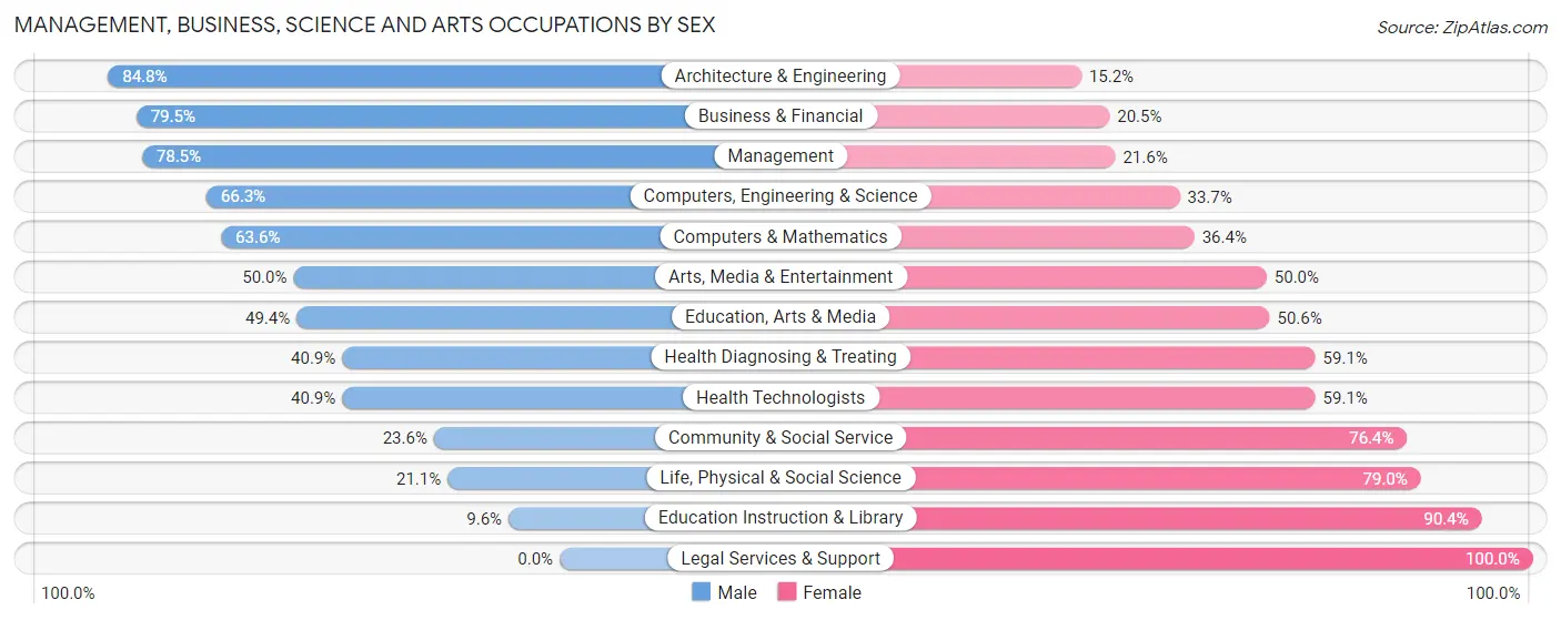 Management, Business, Science and Arts Occupations by Sex in Tifton