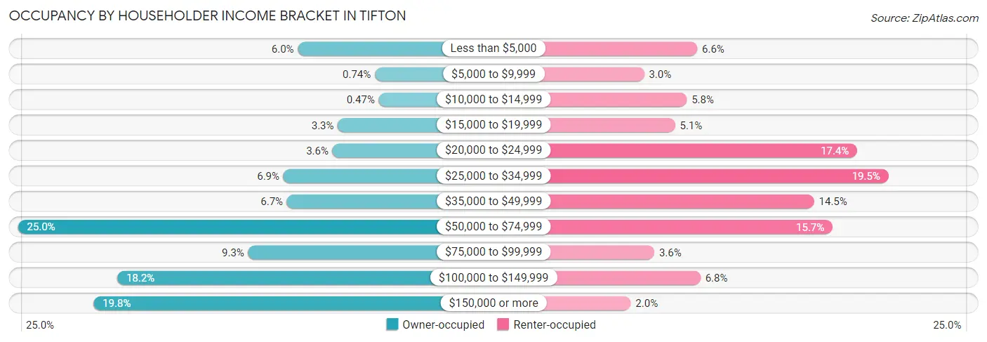Occupancy by Householder Income Bracket in Tifton