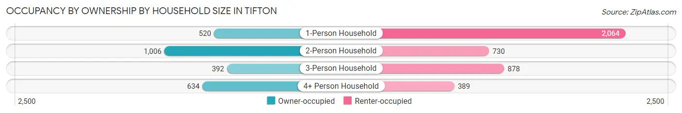 Occupancy by Ownership by Household Size in Tifton