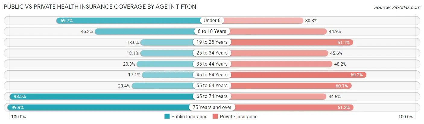 Public vs Private Health Insurance Coverage by Age in Tifton
