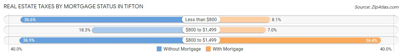 Real Estate Taxes by Mortgage Status in Tifton