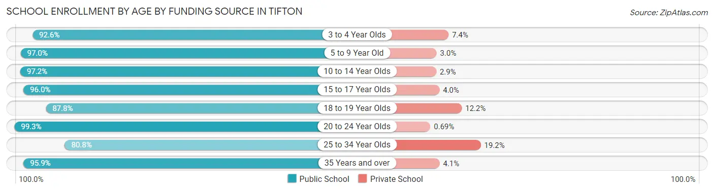 School Enrollment by Age by Funding Source in Tifton