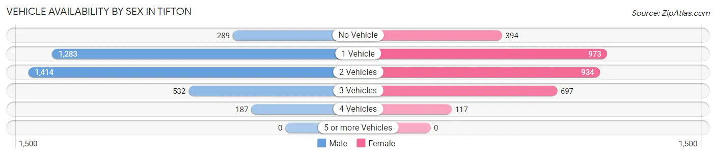 Vehicle Availability by Sex in Tifton