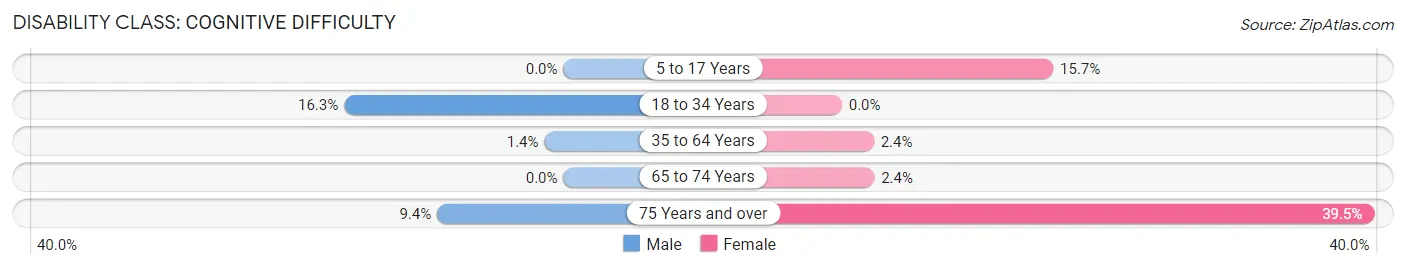 Disability in Tignall: <span>Cognitive Difficulty</span>