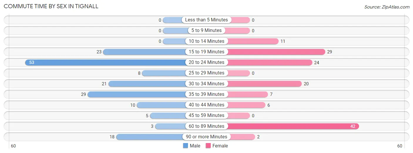 Commute Time by Sex in Tignall