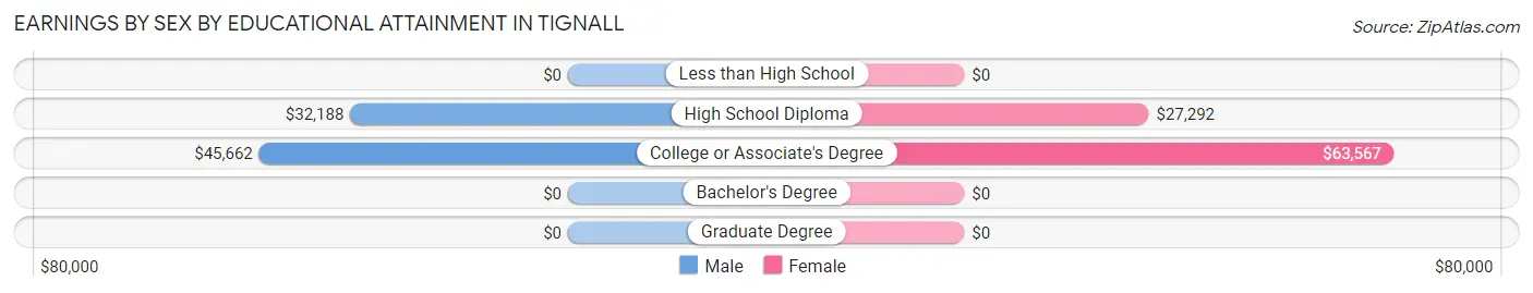 Earnings by Sex by Educational Attainment in Tignall