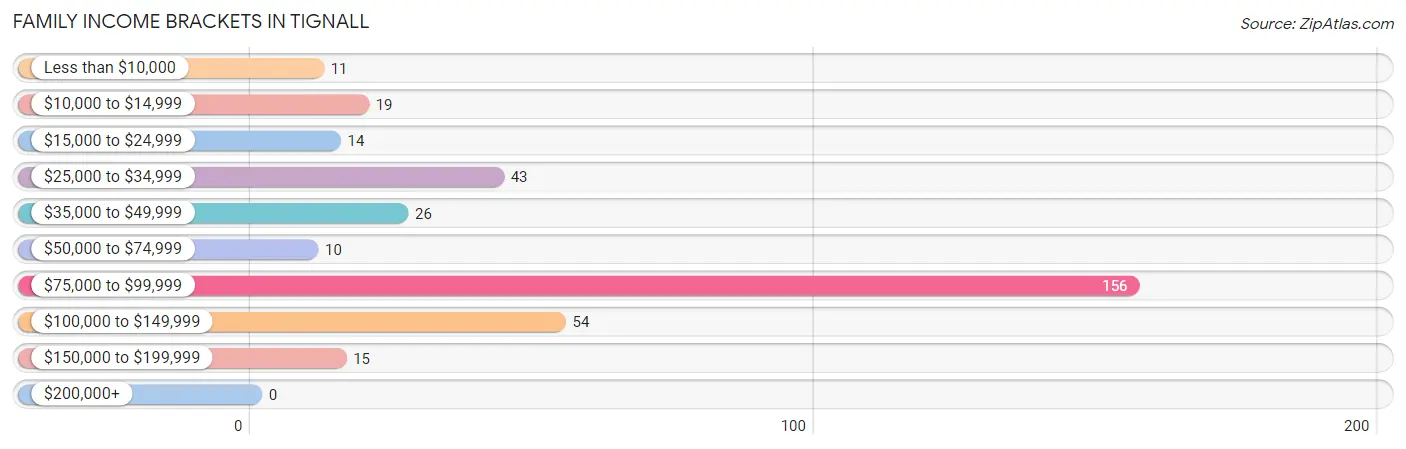 Family Income Brackets in Tignall