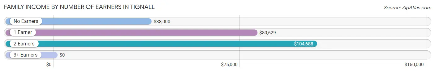 Family Income by Number of Earners in Tignall