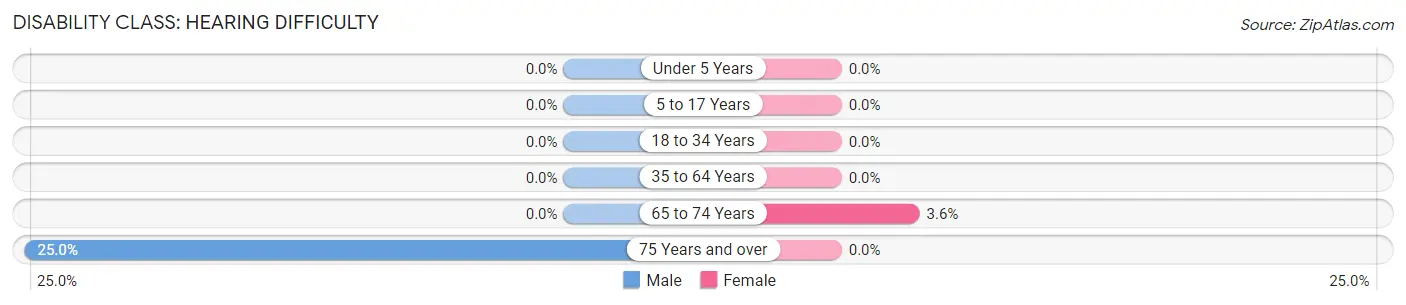 Disability in Tignall: <span>Hearing Difficulty</span>