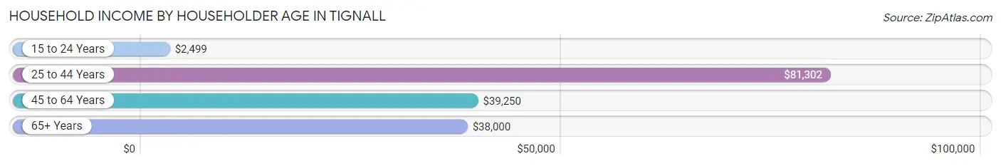 Household Income by Householder Age in Tignall