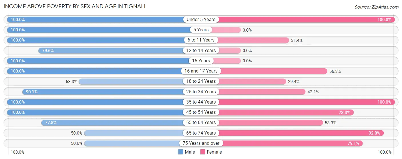 Income Above Poverty by Sex and Age in Tignall