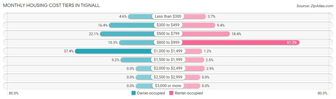 Monthly Housing Cost Tiers in Tignall