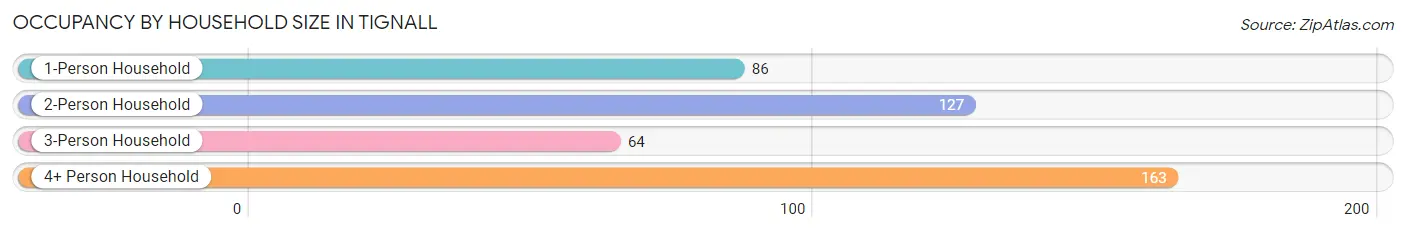Occupancy by Household Size in Tignall