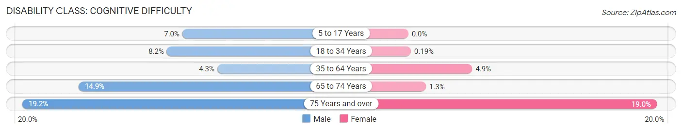 Disability in Toccoa: <span>Cognitive Difficulty</span>