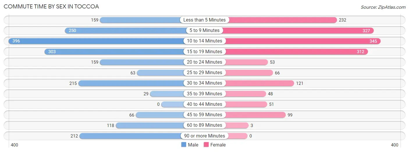 Commute Time by Sex in Toccoa