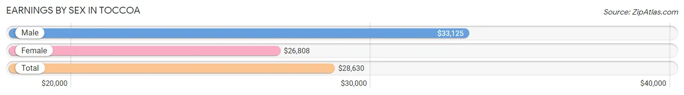 Earnings by Sex in Toccoa