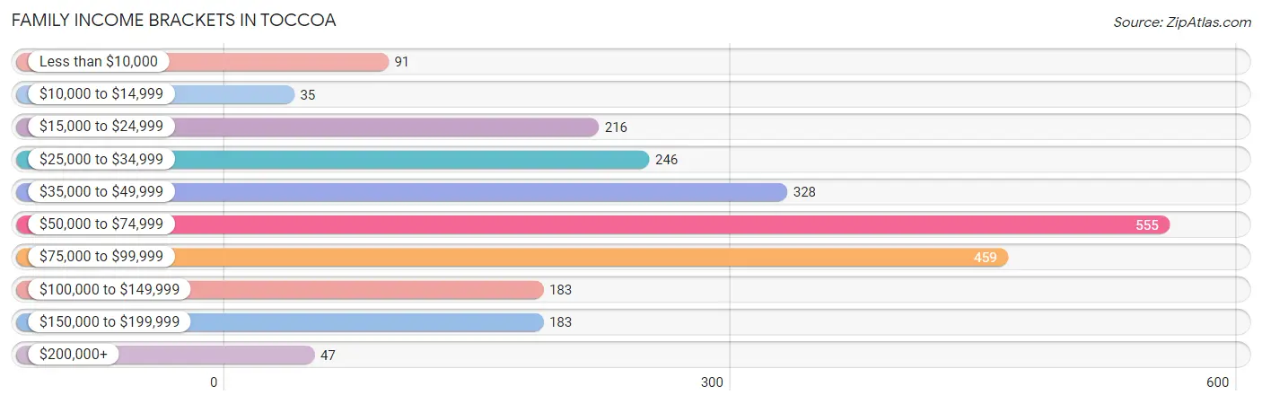 Family Income Brackets in Toccoa