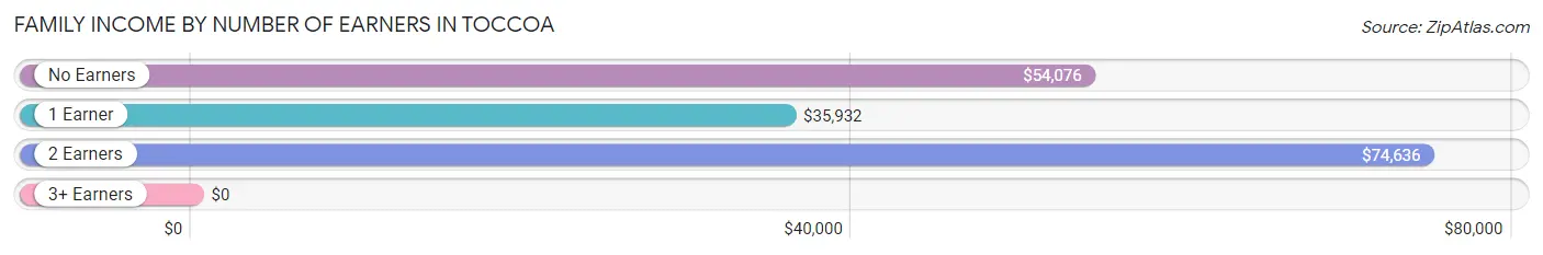 Family Income by Number of Earners in Toccoa