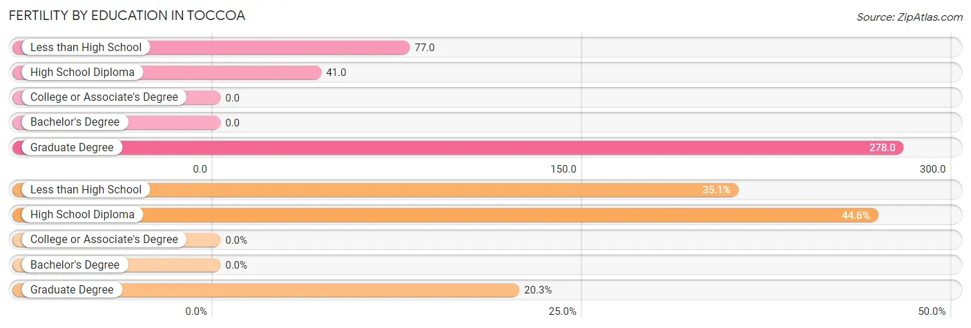 Female Fertility by Education Attainment in Toccoa