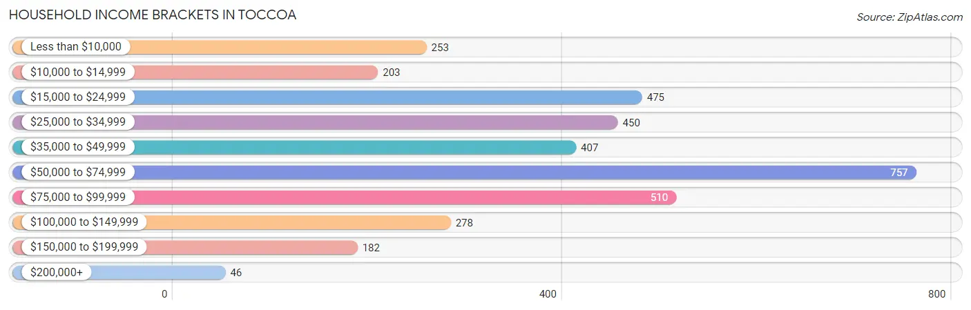 Household Income Brackets in Toccoa