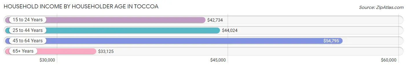 Household Income by Householder Age in Toccoa