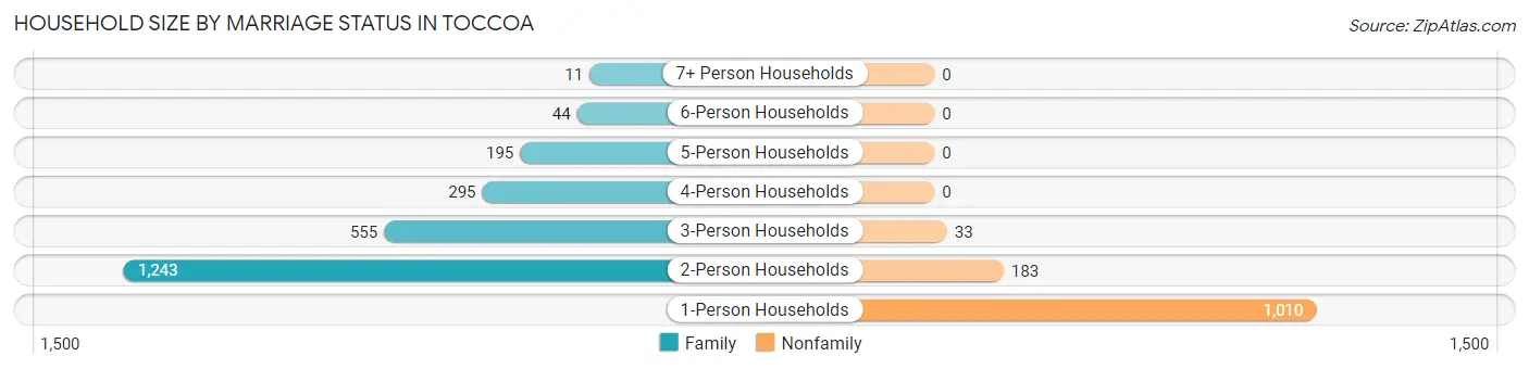 Household Size by Marriage Status in Toccoa