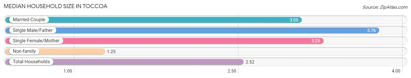 Median Household Size in Toccoa