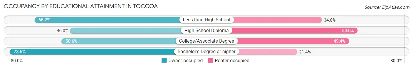 Occupancy by Educational Attainment in Toccoa