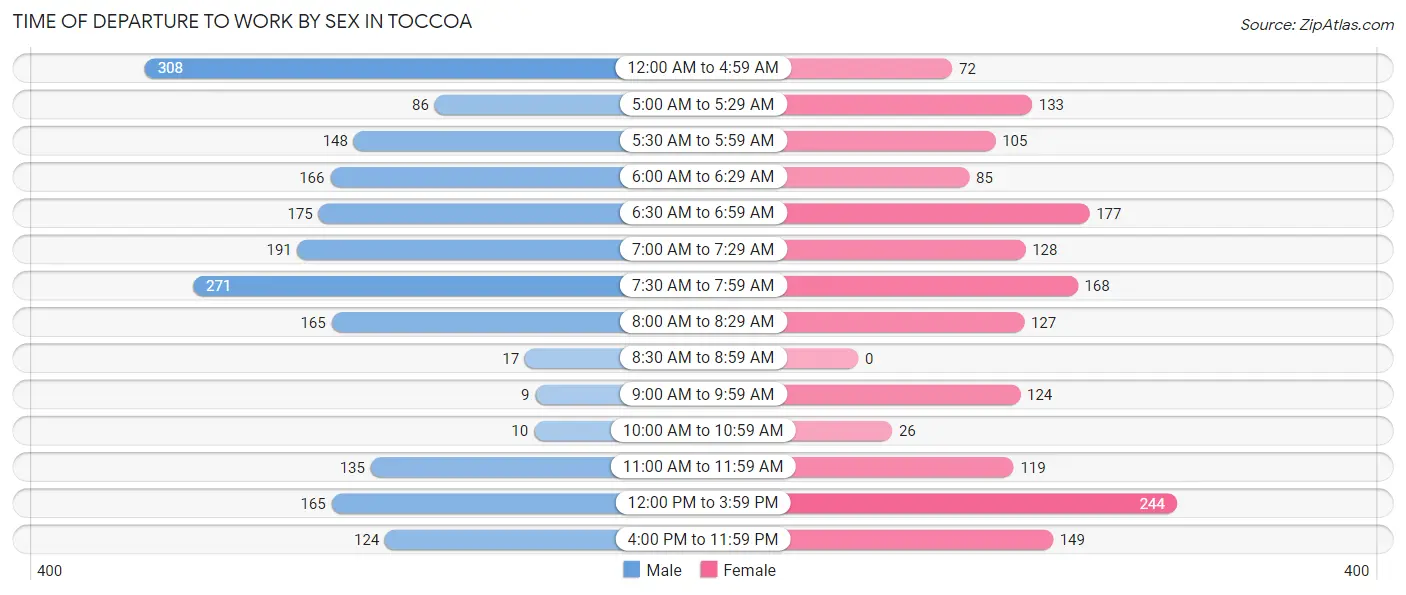 Time of Departure to Work by Sex in Toccoa