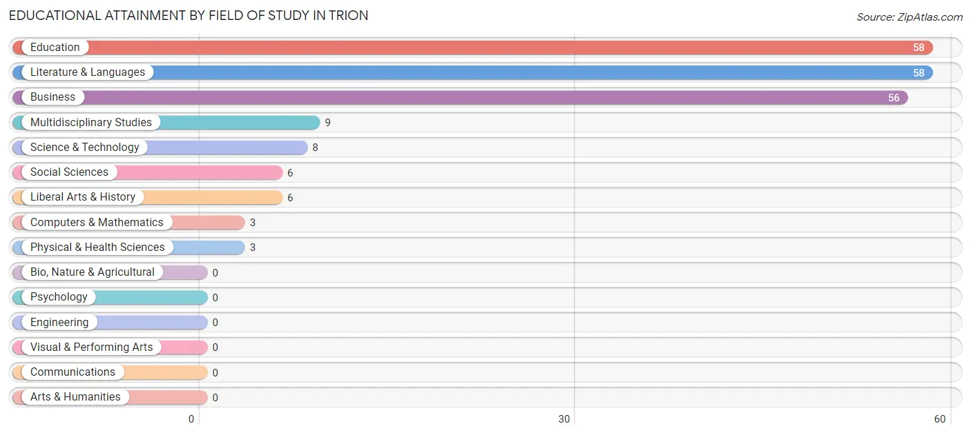 Educational Attainment by Field of Study in Trion