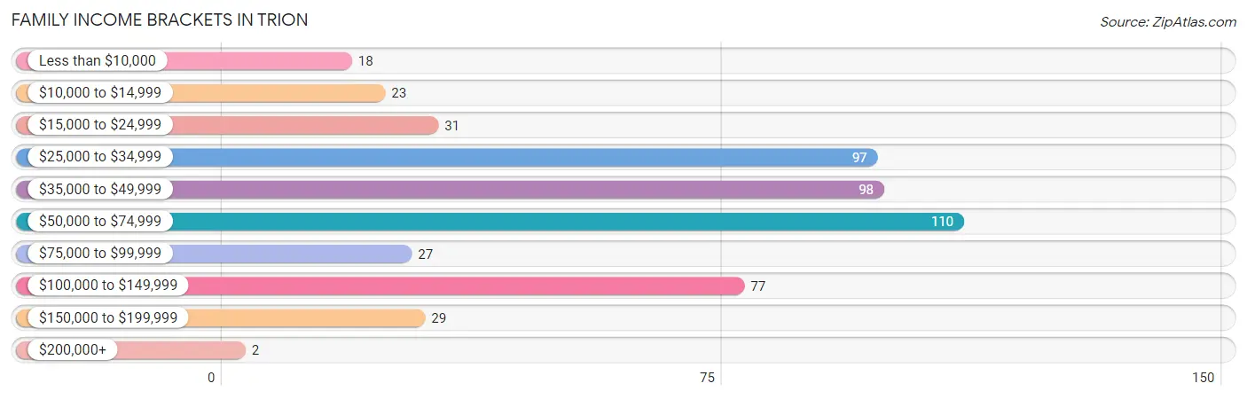 Family Income Brackets in Trion