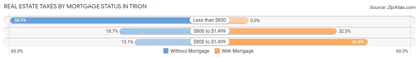 Real Estate Taxes by Mortgage Status in Trion