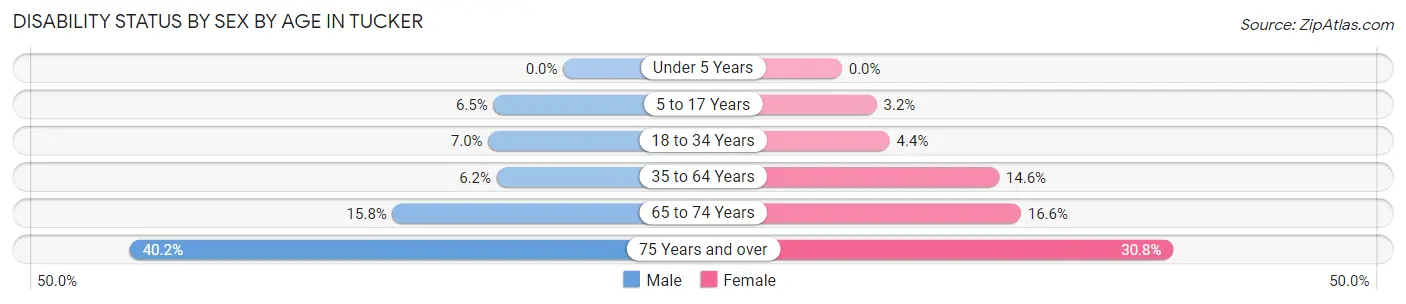 Disability Status by Sex by Age in Tucker