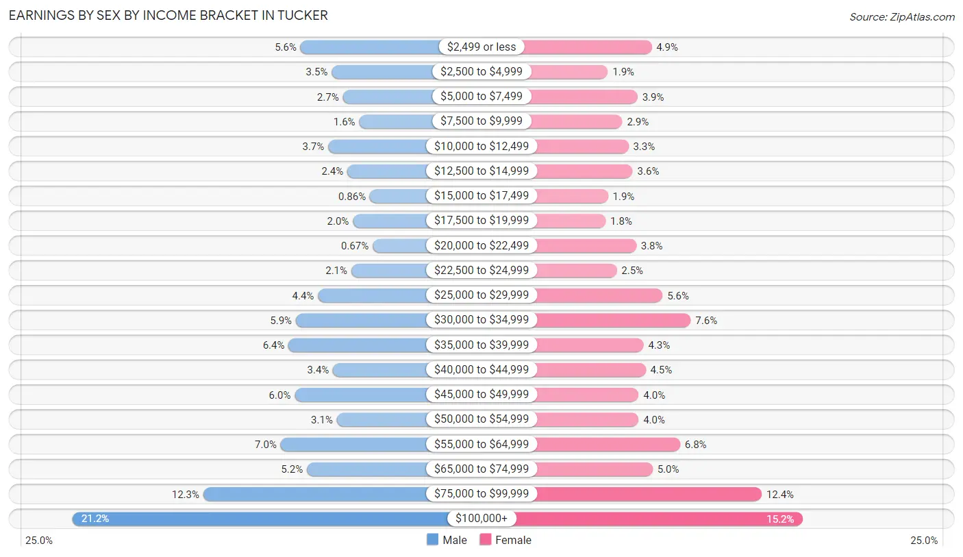 Earnings by Sex by Income Bracket in Tucker